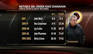 Illustration for article titled Impartial Observer Donovan McNabb Worries That Mike Shanahan Will Ruin Robert Griffin III